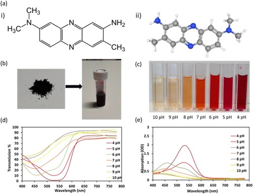 Figure 1. Neutral red dye: (a) chemical formula, (b) powder and solution forms, (c) dye resin with different pH values. (d and e) Transmission and absorption spectra of the dyed resin solutions respectively.