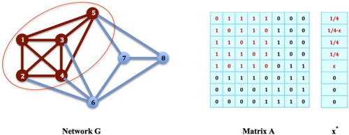 Figure 7. Strict Local Maximizer: The nodes {1,2,3,4} in G form a maximal clique. The strategy x∗ on this clique for the social networking game on G, xi∗=1/4 for all i=1,…,4 and xi∗=0 for all i=5,…,8, is a local maximizer of the corresponding contact maximization problem, and x∗TAx∗≥xTAx for any x∈S in a small neighbourhood U of x∗. However, if we choose x≠x∗ such that x1=x3=x4=1/4, x2=1/4−ϵ, x5=ϵ, and xi=0 for i=6,7,8, we see for any U that x∈S∩U for sufficiently small ϵ>0, and xTAx=x∗TAx∗=3/4. Therefore, x∗ is not a strict local maximizer for the contact maximization problem.