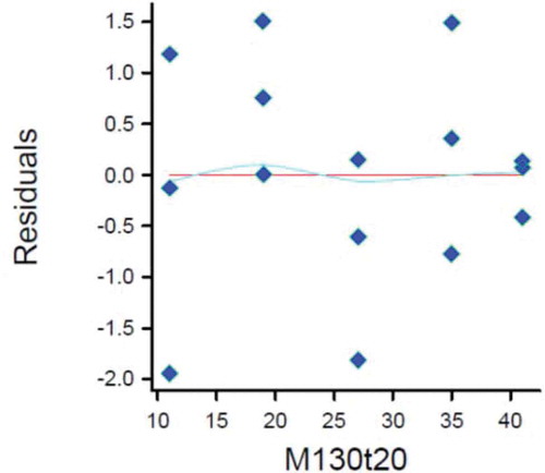 FIGURE 14 Residual plot of the relationship between moisture content based on 130°C for 20 h and 105°C for 72 h.