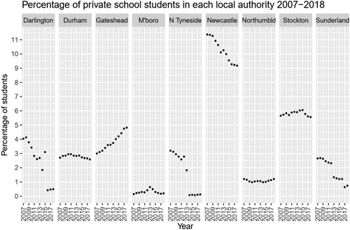 Figure 4. Private school participation in the North-East of England (percentage of student population).