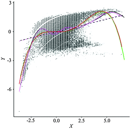 Figure 16. Scatterplot of data from the stage-two regular resampling.