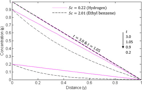 Figure 3. Concentration profile for different values of t for two cases of Schmidt numbers. N=2, Pr=0.71, Sr=0.3, Df=0.3.