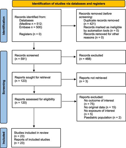 Figure 1 Preferred Reporting Items for Systematic Reviews and Meta-Analyses (PRISMA) flow diagram. Adapted from Page MJ, McKenzie JE, Bossuyt PM et al. The PRISMA 2020 statement: an updated guideline for reporting systematic reviews. BMJ. 2021;372:n71, Open Access.