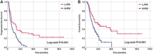 Figure 2 Comparative survival outcomes between the pan-immune-inflammation value groups. (A) Progression-free survival, (B) Overall survival.