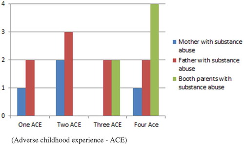 Figure 1. Prevalence of abuse and neglect during childhood (adverse childhood experience—ACE) in relation to which of the parents had substance abuse.