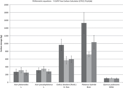 Figure 3. Average carbon storage (kg) estimates for the five most common tree species calculated using three different methods. Error bars represent ± one standard error of the mean.