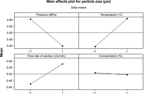 Figure 5 Main effects plot for particle size.