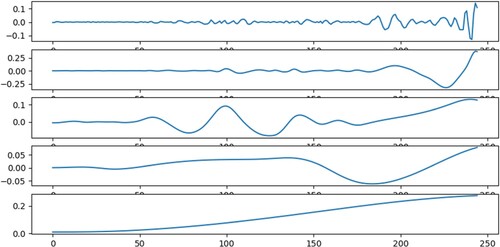 Figure 11. The EMD Decomposition Graph of the Original Series.