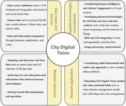 Figure 10. Current state, challenges, and limitations of City Digital Twins.