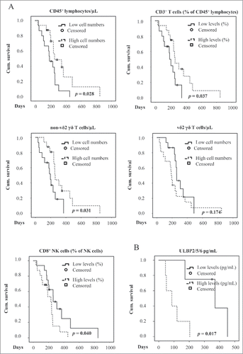 Figure 5. Kaplan-Meier survival analysis of GBM patients. (A) CD45+ cell and the percentages of CD3+ cells (% of CD45+ cells) (upper panel), non-Vδ2 γδ and Vδ2 γδ T cell numbers per µL blood (middle panel) and CD8+ NK cells (% of NK cells) (lower panel), and (B) the cellular content of ULBP2/5/6 (pg/mL) in short-term primary GBM cells was dichotomized (median as a cut off) and used to generate Kaplan-Meier curves in the GBM patient cohort (n = 32, censored 6). The levels of variables above (high) and below (low) median were compared by log-rank test (depicted p-values).