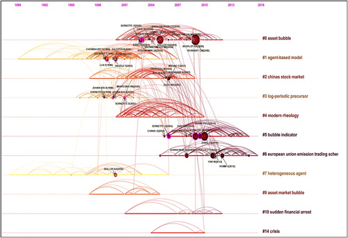 Figure A6. Timeline of top 20 cited articles each year.