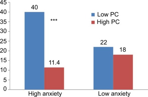 Figure 2 Comparison of percentage of patients who developed complications based on anxiety and PC.