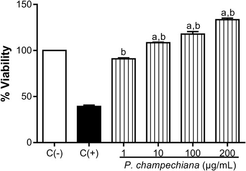 Figure 6. Effect of the MeOH extract of P. campechiana leaves on the macrophages cell viability. The results represent the mean ± SD of three independent experiments (n = 3) and were analysed using the ANOVA test followed by Dunnett’s post hoc test. Letter “a” indicates significant differences in comparison to negative control or C(−), with p < .05. Letter “b” indicates significant differences in comparison to positive control or C(+), with p < .05. C(−): macrophages without treatment or stimulus, C(+): macrophages with DMSO (100%).