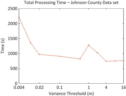 Figure 9. Total processing time vs. variance threshold for Johnson County data set.