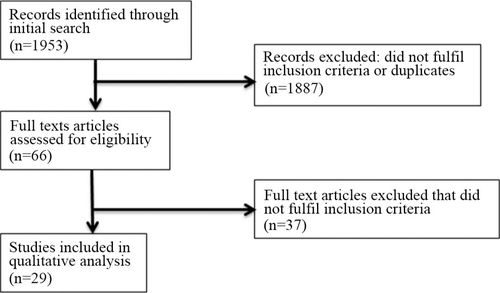 Fig. 1 Flow diagram of study selection process (Systematic review of association of climatic factors with infectious diseases in the Arctic and subarctic region).