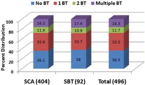 Figure 2 Percent distribution of blood transfusions among three different groups (SCA, SBT, and Total SCD)