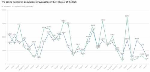 Figure 9. The zoning number of households in Guangzhou in the 18th year of the ROC (Source: Drawn by author).