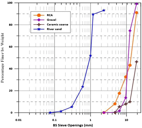 Figure 2. Particle gradation for the aggregates used.