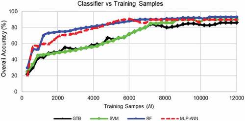 Figure 8. Variation of number of training samples and classifier overall average accuracy.