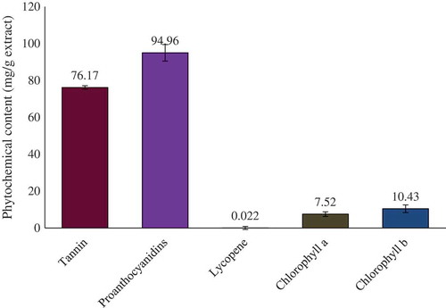 FIGURE 1 Contents of tannin, proanthocyanidins, lycopene, chlorophyll a, and chlorophyll b in gram of methanol extract. Data are shown as mean ± SD for triplicate. Data were analyzed by one-way analysis of variance followed by Tukey’s post-hoc test (SPSS, Version 18.0) for multiple comparisons.