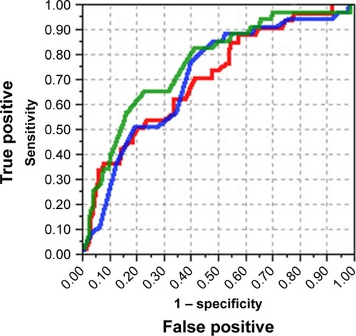 Figure 1 Receiver operating characteristic curves for hydroxychloroquine retin-opathy predicted by dosing guidelines as a univariate analysis.