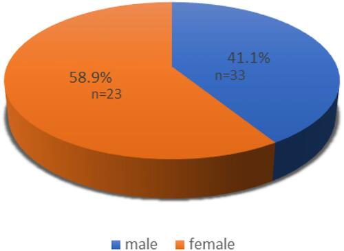 Figure 1 Total participants: males (n=23) females (n=33).