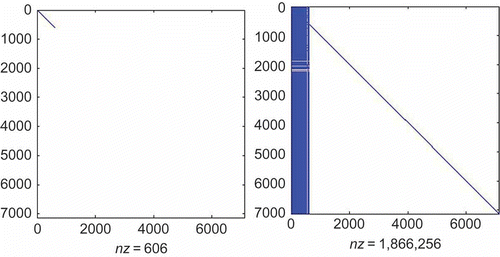 Figure 11. Sparsity of matrix pencil (E˜,A˜).