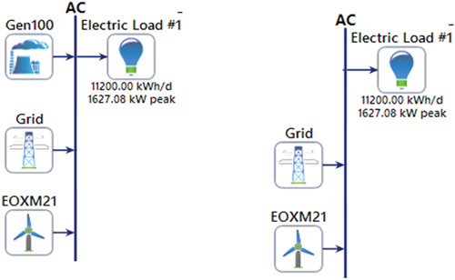 Figure 21. Cost-optimal configurations designed for the On-grid without storage scenario, left (Wind/BG/Grid/Converter); right (Wind/Grid/converter).
