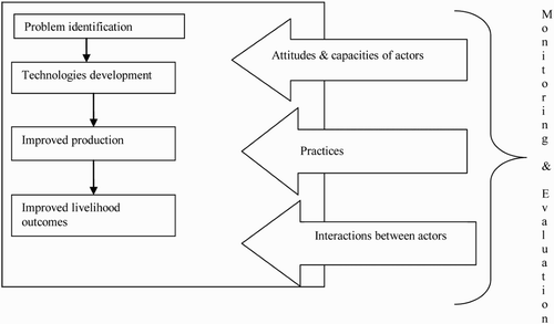 Figure 1: Representation of an agricultural innovation interface (author compilation)