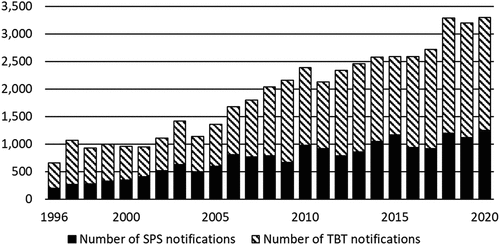 Figure 1. Number of Sanitary and Phytosanitary (SPS) and Technical Barrier to Trade (TBT) notifications to the WTO.