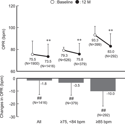 Figure 3. Changes in office pulse rate in relation to baseline office pulse rate.