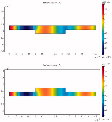 Figure 7. Sound field distribution of a unilateral expansion tube for S12=2 (x in m, y in Pa).