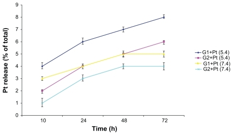 Figure 3 In vitro release of platinum from the G1+Pt and G2+Pt conjugates at two different pHs.Abbreviation: h, hours.