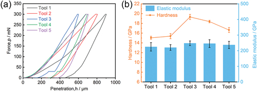 Figure 9. Nanoindentation analysis: (a) load–displacement curve, (b) hardness and elastic modulus.
