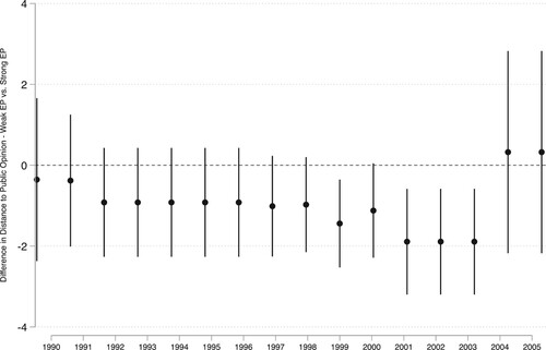 Figure 2. Placebo Tests. Differences in policy-opinion distances by treatment group using different time thresholds. The year represents the time threshold imposed on the DiD design. Sequentially, the dummy was modified from the original critical threshold of 1999-Semester 2 to final semesters from all other years.