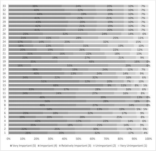 Figure 2. Summarizes the responses from school stakeholders regarding the importance of various IEIE in Primary Schools with respect to the inclusion of CwLDs.