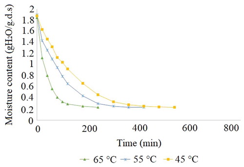 Figure 3. Dehydration kinetics of cooked chicken breast in electric oven at natural convection.Figura 3. Cinética de deshidratación de pechuga de pollo cocida en horno eléctrico a convección natural.