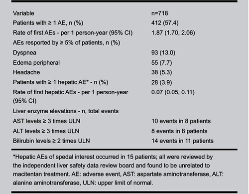 Figure 5 Rates of adverse events and liver function abnormalities with the use of macitentan in a real-world setting. Data from the OPUS registry evaluating adverse events and liver function test abnormalities with the use of 10 mg daily of macitentan in a real-world setting. Reprinted from The Journal of Heart and Lung Transplantation, 36, 4, Kim NH, Bergmark BA, Zelniker TA, et al, OPUS registry: safety and tolerability of macitentan in a real-world setting, S20-S21, Copyright (2017), with permission from Elsevier.Citation45