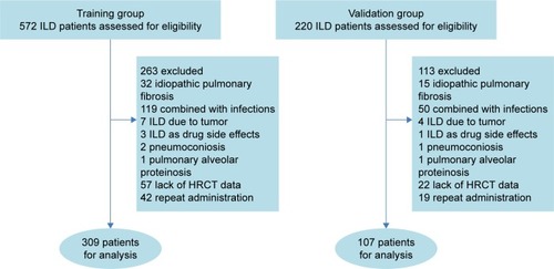Figure 1 Screening of CTD-ILD patients.