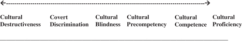 FIGURE 1 Six stages of attaining cultural proficiency.