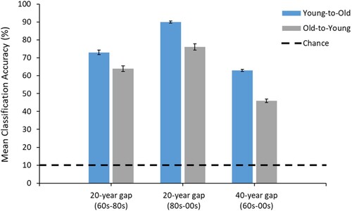 Figure 2. Mean PCA + LDA classification accuracy for young-to-old and old-to-young generalization at three different age gaps between the training and test images. Dashed line represents chance classification performance and error bars show the standard error across the 49 iterations of the classification procedure.