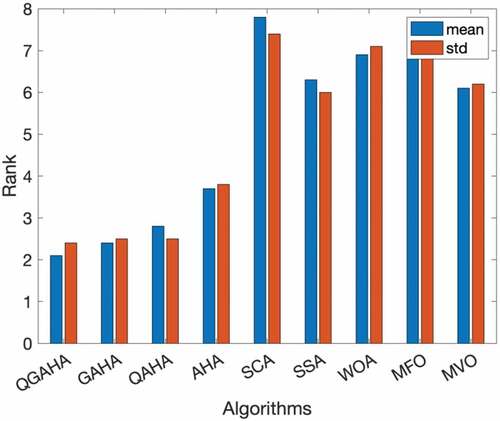 Figure 5. Average ranking of performance evaluated by each optimization algorithm.