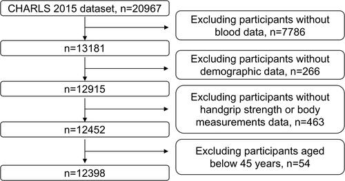 Figure 1 Flow diagram of participants for the study.