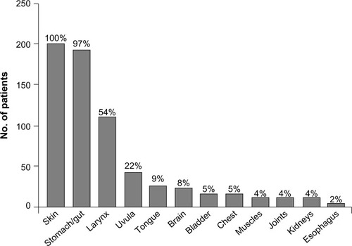 Figure 2 Sites affected by angioedema in patients with clinical symptoms of hereditary angioedema.