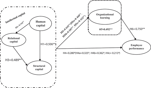 Figure 2. Structural model.