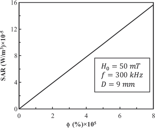 Figure 5. Effect of volume fraction on power dissipation of 9-nm FCC FePt MNPs.
