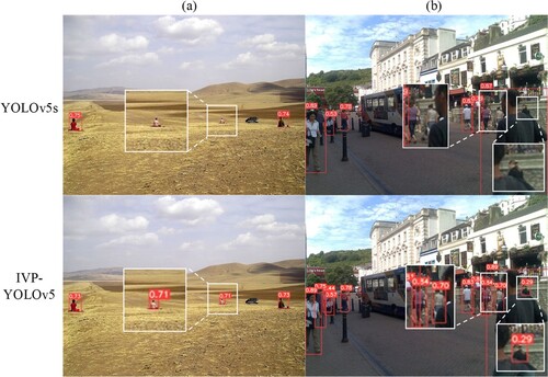 Figure 6. The visual image of the PASCAL VOC dataset test.