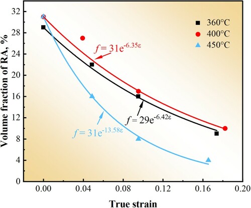 Figure 4. Evolution of RA volume fraction as a function of true strain for medium carbon TRIP steels after bainitic holding at 360°C, 400°C, and 450°C.