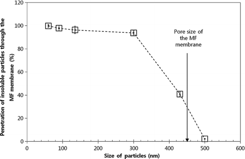 Figure 8 Size distribution of airborne particles from artificial seawater (50 ppm), insoluble 300-nm PSL particles in DI water, and their mixture.