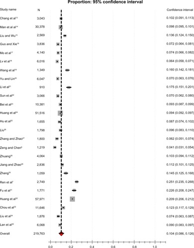 Figure 2 Forest plot for obesity prevalence and confidence intervals for obesity in each study and the overall prevalence in the meta-analysis.